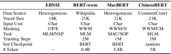 Figure 2 for ChineseBERT: Chinese Pretraining Enhanced by Glyph and Pinyin Information