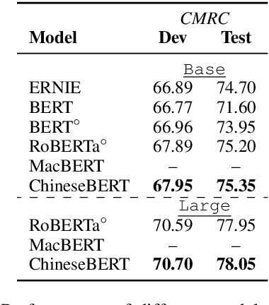 Figure 4 for ChineseBERT: Chinese Pretraining Enhanced by Glyph and Pinyin Information