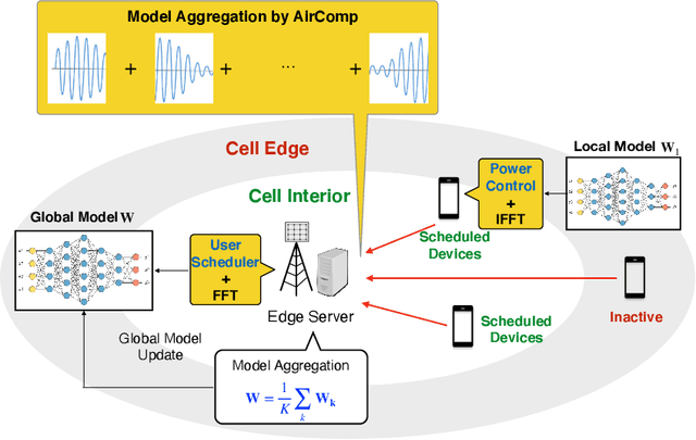 Figure 3 for Distributed Learning in Wireless Networks: Recent Progress and Future Challenges