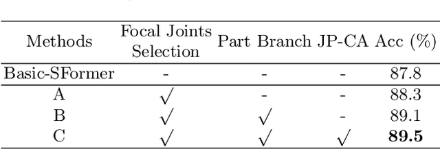 Figure 2 for Focal and Global Spatial-Temporal Transformer for Skeleton-based Action Recognition