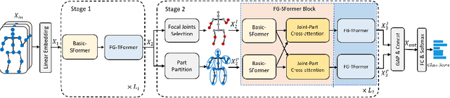 Figure 3 for Focal and Global Spatial-Temporal Transformer for Skeleton-based Action Recognition
