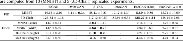 Figure 2 for Encoder-Powered Generative Adversarial Networks