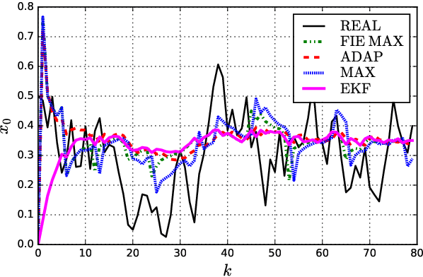 Figure 2 for Robust stability of moving horizon estimation for nonlinear systems with bounded disturbances using adaptive arrival cost