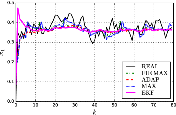 Figure 3 for Robust stability of moving horizon estimation for nonlinear systems with bounded disturbances using adaptive arrival cost