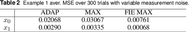 Figure 4 for Robust stability of moving horizon estimation for nonlinear systems with bounded disturbances using adaptive arrival cost
