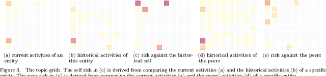 Figure 3 for Large Scale Behavioral Analytics via Topical Interaction