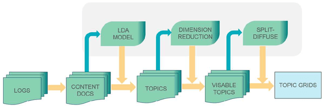 Figure 4 for Large Scale Behavioral Analytics via Topical Interaction