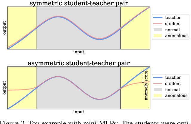 Figure 3 for Asymmetric Student-Teacher Networks for Industrial Anomaly Detection