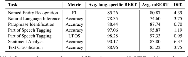 Figure 2 for What the [MASK]? Making Sense of Language-Specific BERT Models