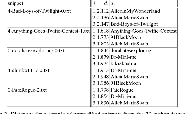 Figure 4 for Generalised Differential Privacy for Text Document Processing