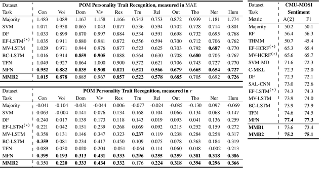 Figure 2 for Strong and Simple Baselines for Multimodal Utterance Embeddings