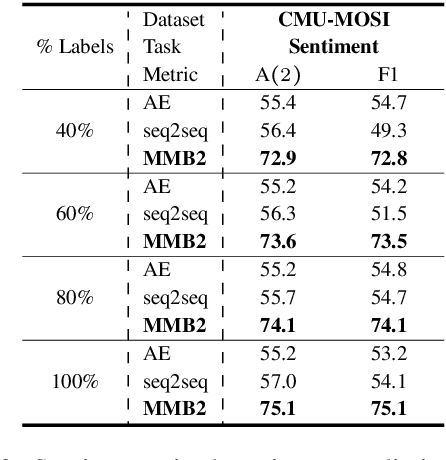 Figure 4 for Strong and Simple Baselines for Multimodal Utterance Embeddings