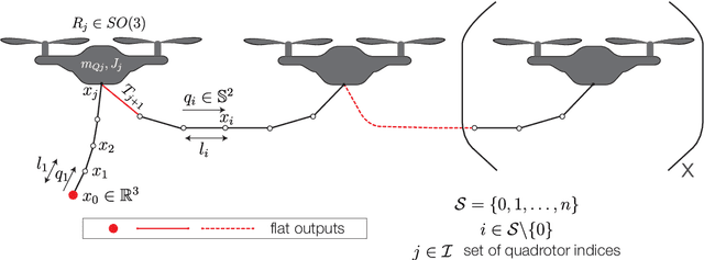 Figure 3 for Multiple quadrotors carrying a flexible hose: dynamics, differential flatness and control