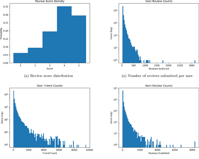 Figure 4 for Personalized multi-faceted trust modeling to determine trust links in social media and its potential for misinformation management