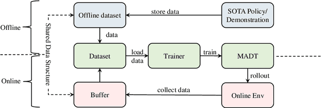 Figure 1 for Offline Pre-trained Multi-Agent Decision Transformer: One Big Sequence Model Conquers All StarCraftII Tasks