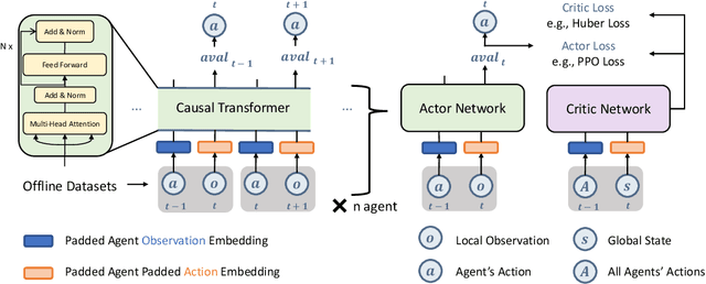 Figure 3 for Offline Pre-trained Multi-Agent Decision Transformer: One Big Sequence Model Conquers All StarCraftII Tasks