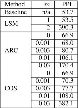 Figure 1 for Investigation of Large-Margin Softmax in Neural Language Modeling