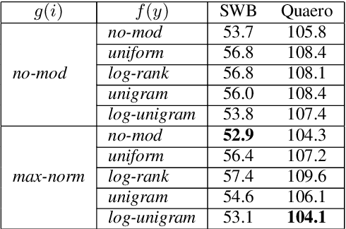 Figure 3 for Investigation of Large-Margin Softmax in Neural Language Modeling