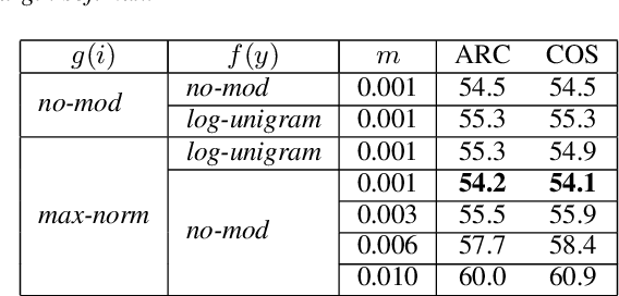 Figure 4 for Investigation of Large-Margin Softmax in Neural Language Modeling