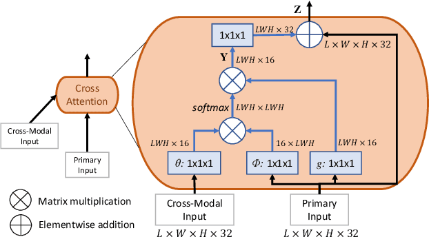 Figure 3 for Cross-modal Attention for MRI and Ultrasound Volume Registration