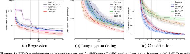 Figure 1 for DEEP-BO for Hyperparameter Optimization of Deep Networks