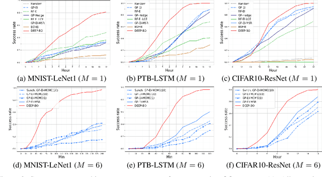 Figure 3 for DEEP-BO for Hyperparameter Optimization of Deep Networks