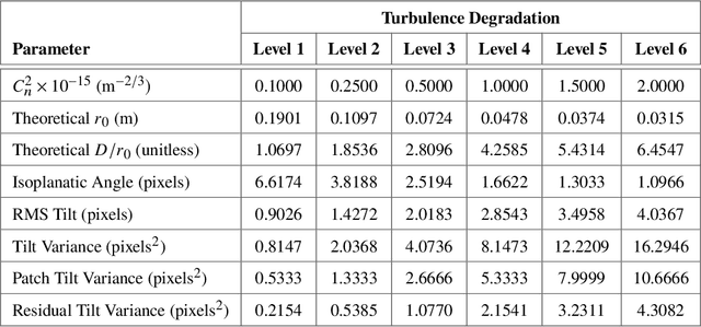 Figure 4 for Application of Tilt Correlation Statistics to Anisoplanatic Optical Turbulence Modeling and Mitigation