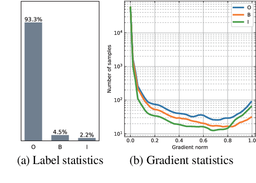 Figure 3 for GRACE: Gradient Harmonized and Cascaded Labeling for Aspect-based Sentiment Analysis