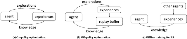 Figure 3 for Rethinking Reinforcement Learning for Recommendation: A Prompt Perspective