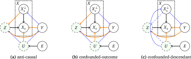 Figure 3 for A Unified Causal View of Domain Invariant Representation Learning