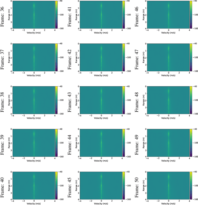 Figure 3 for Investigating the significance of adversarial attacks and their relation to interpretability for radar-based human activity recognition systems