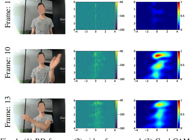 Figure 1 for Investigating the significance of adversarial attacks and their relation to interpretability for radar-based human activity recognition systems