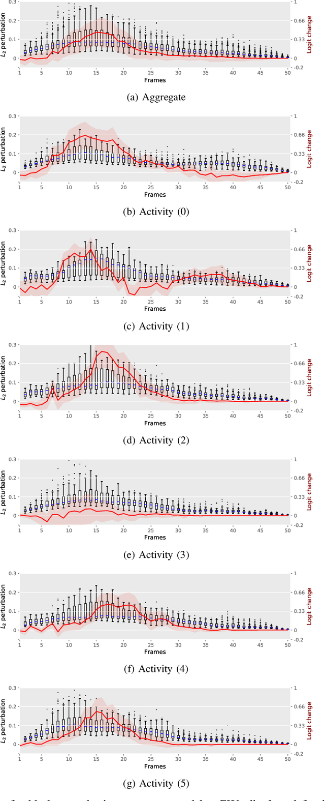 Figure 4 for Investigating the significance of adversarial attacks and their relation to interpretability for radar-based human activity recognition systems