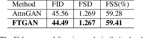 Figure 3 for FTGAN: A Fully-trained Generative Adversarial Networks for Text to Face Generation