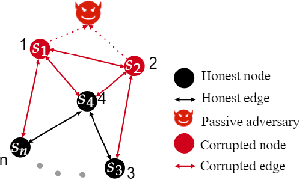 Figure 1 for Communication efficient privacy-preserving distributed optimization using adaptive differential quantization