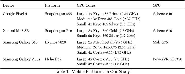 Figure 2 for Inference Latency Prediction at the Edge