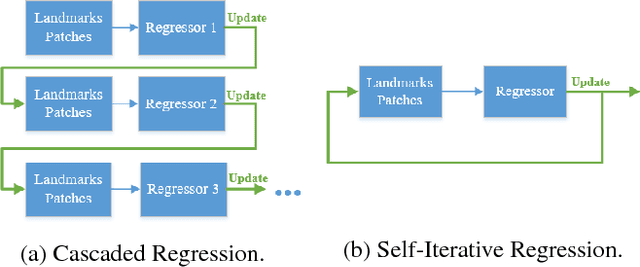 Figure 1 for Facial Landmarks Detection by Self-Iterative Regression based Landmarks-Attention Network