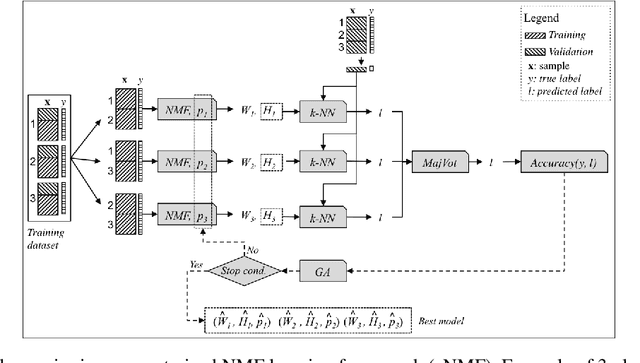 Figure 1 for Supervised Class-pairwise NMF for Data Representation and Classification