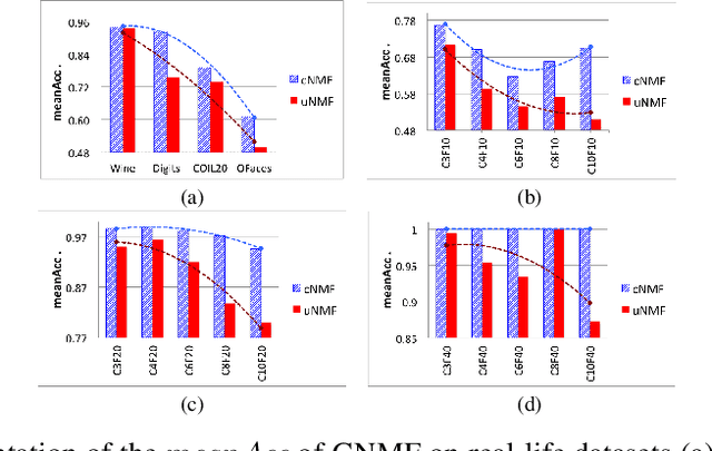 Figure 3 for Supervised Class-pairwise NMF for Data Representation and Classification