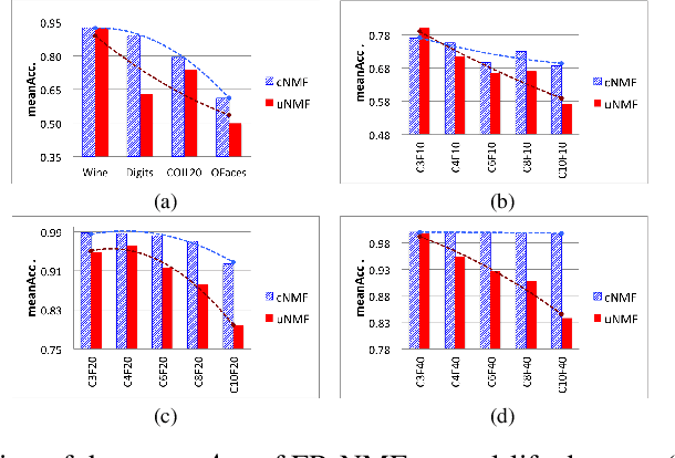 Figure 4 for Supervised Class-pairwise NMF for Data Representation and Classification