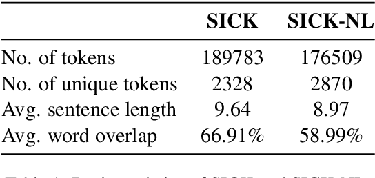 Figure 1 for SICKNL: A Dataset for Dutch Natural Language Inference