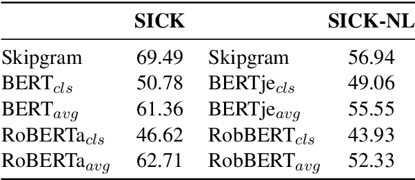Figure 2 for SICKNL: A Dataset for Dutch Natural Language Inference