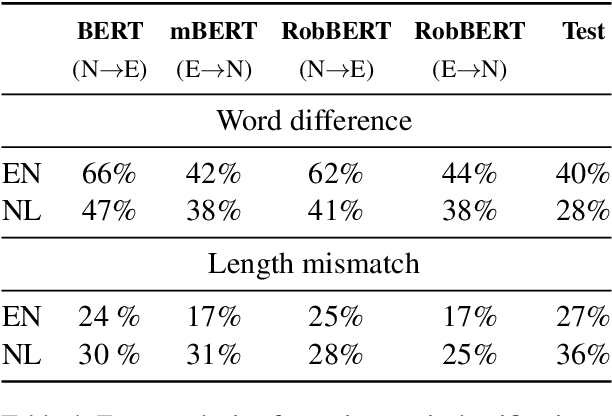 Figure 4 for SICKNL: A Dataset for Dutch Natural Language Inference