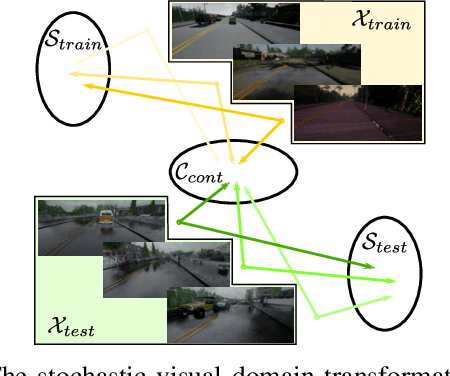 Figure 3 for End-to-end Driving Deploying through Uncertainty-Aware Imitation Learning and Stochastic Visual Domain Adaptation