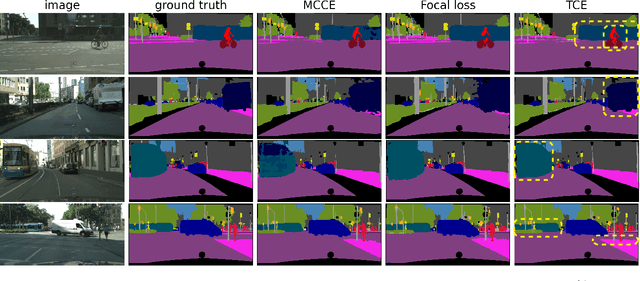 Figure 1 for Tilted Cross Entropy (TCE): Promoting Fairness in Semantic Segmentation