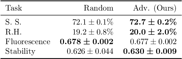 Figure 3 for Adversarial Contrastive Pre-training for Protein Sequences