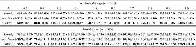 Figure 3 for Result Diversification by Multi-objective Evolutionary Algorithms with Theoretical Guarantees