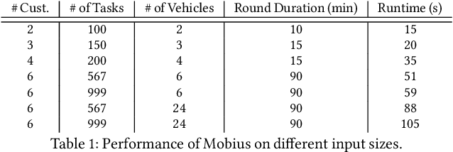 Figure 2 for Throughput-Fairness Tradeoffs in Mobility Platforms