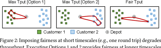Figure 3 for Throughput-Fairness Tradeoffs in Mobility Platforms