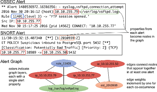 Figure 1 for Cyber Anomaly Detection Using Graph-node Role-dynamics